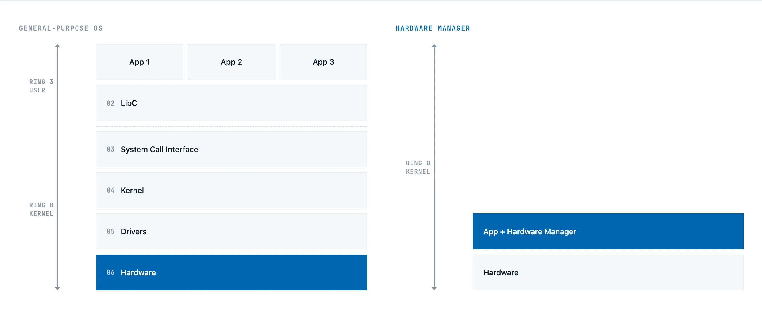 General purpose OS vs Hardware Manager